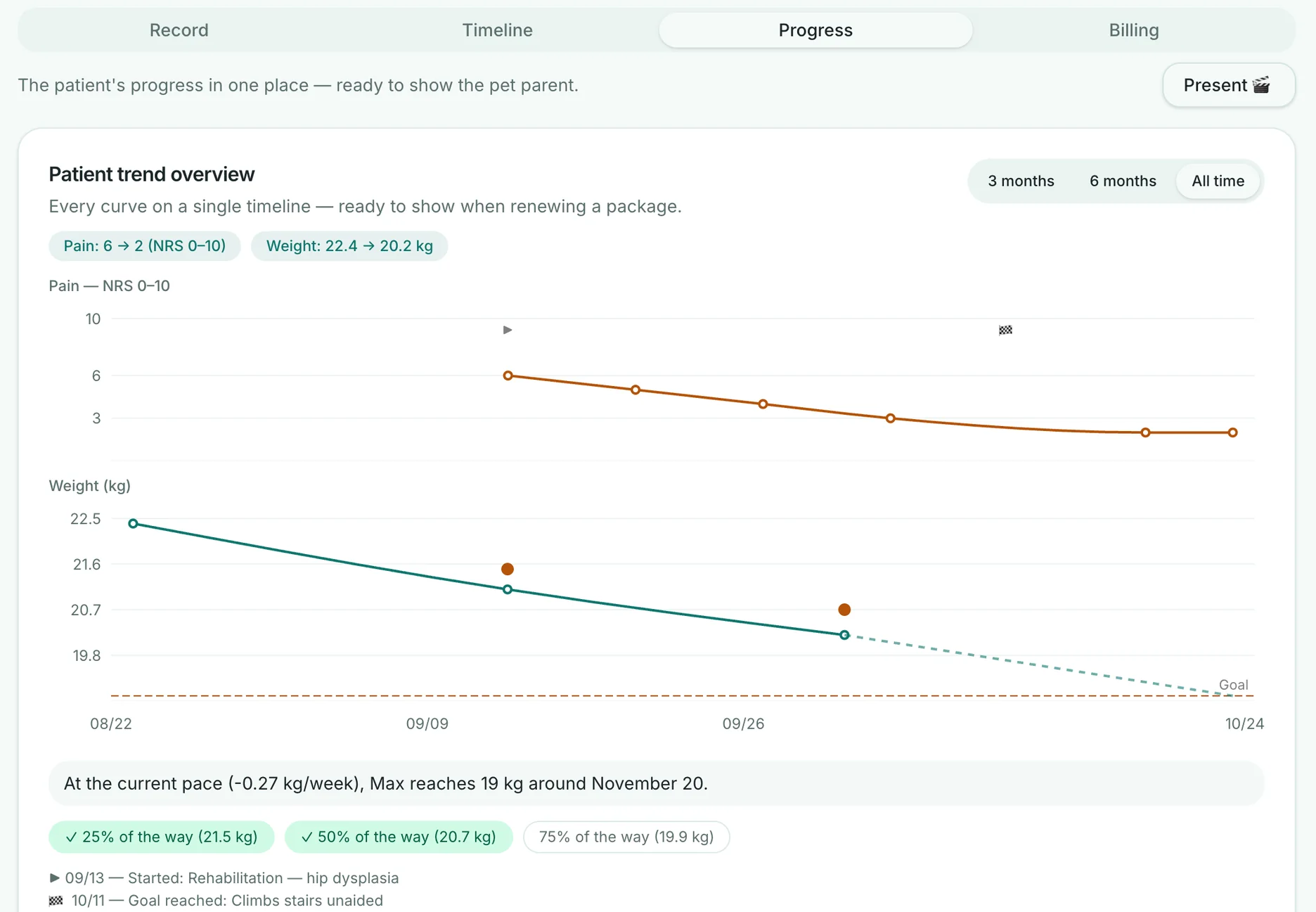 Max’s trend overview on a computer: pain and weight on the same date axis, with the goal projection and the Present button.