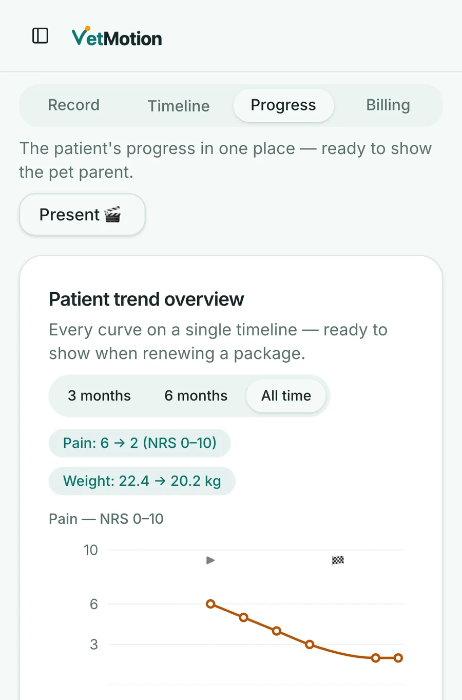 Progress screen on the phone: Max’s pain dropping from 6 to 2 on the NRS scale and his weight from 22.4 to 20.2 kg, with the Present button.