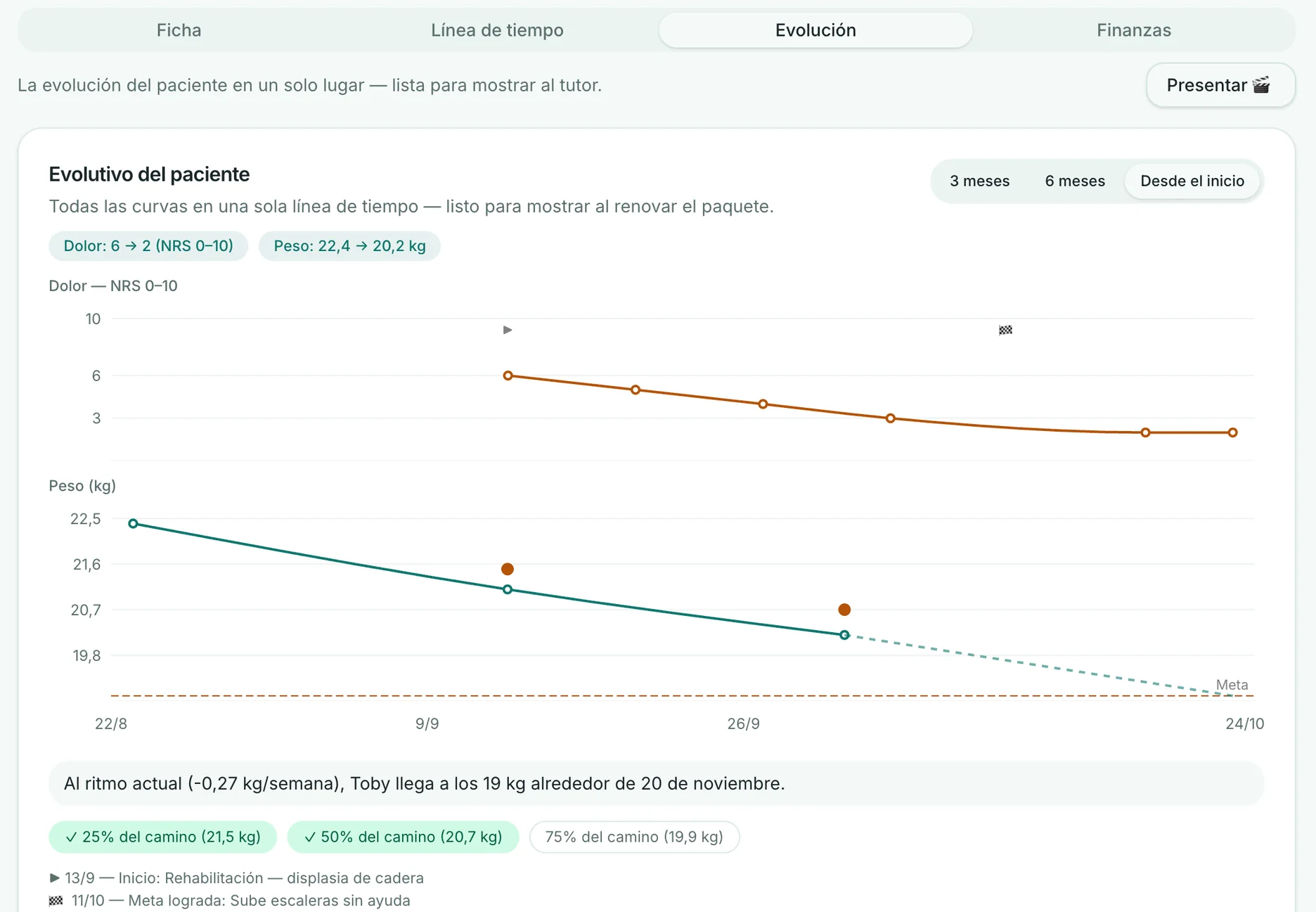 Evolutivo de Toby en el ordenador: dolor y peso en el mismo eje de fechas, con la proyección de la meta y el botón Presentar.
