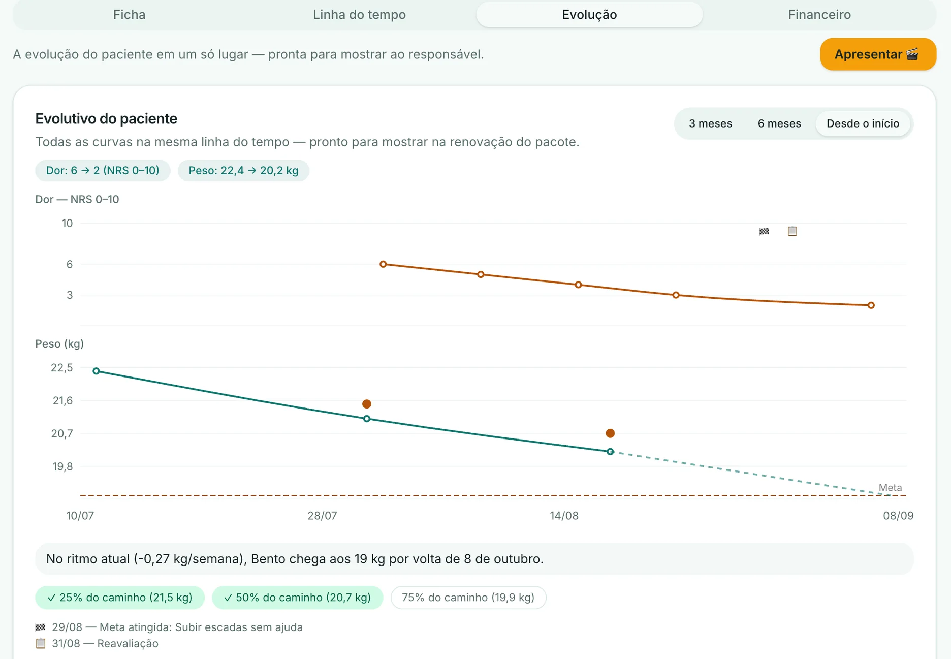 Evolutivo do Bento no computador: dor e peso no mesmo eixo de datas, com a projeção da meta e o botão Apresentar.